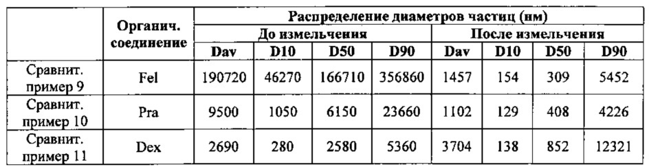 Нанопорошки органических соединений, способы их получения и их суспензии (патент 2613109)