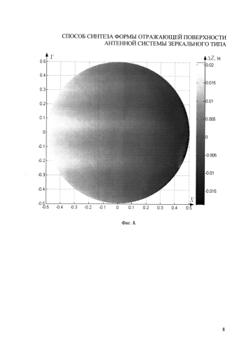 Способ синтеза формы отражающей поверхности антенной системы зеркального типа (патент 2576493)