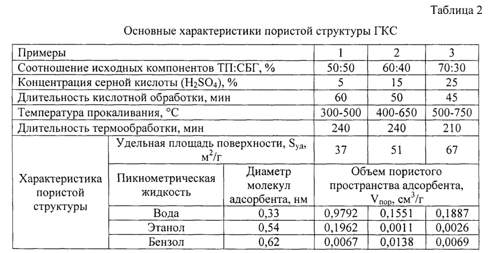 Способ получения сорбента для очистки сточных вод от многокомпонентных загрязнений (патент 2644880)