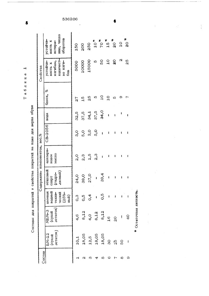 Состав для покрытия кожаной обуви (патент 536206)