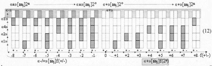 Способ преобразования ±[mj]f(+/-)min→±uцапf([mj]) минимизированной структуры позиционно-знаковых аргументов ±[mj]f(+/-)min троичной системы счисления f(+1,0,-1) в аргумент аналогового напряжения ±uцапf([mj]) (вариант русской логики) (патент 2501160)