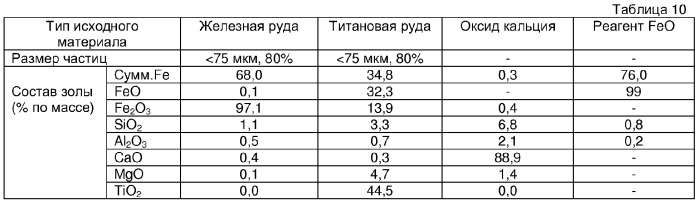 Способ производства обогащенного угля для применения в металлургии и способ производства восстановленного металла и шлака, содержащего окисленный цветной металл, с использованием этого угля (патент 2302450)