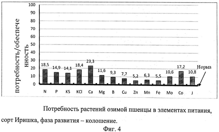 Способ диагностики потребности растений в элементах питания с учетом физиологического состояния растений (патент 2511311)