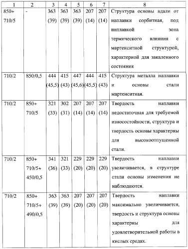 Способ получения износостойкой коррозионно-стойкой наплавки на легированных и высоколегированных сталях (патент 2309989)