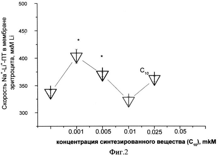 Способ оценки влияния лекарственных веществ на проницаемость клеточных мембран по натрию (патент 2494403)