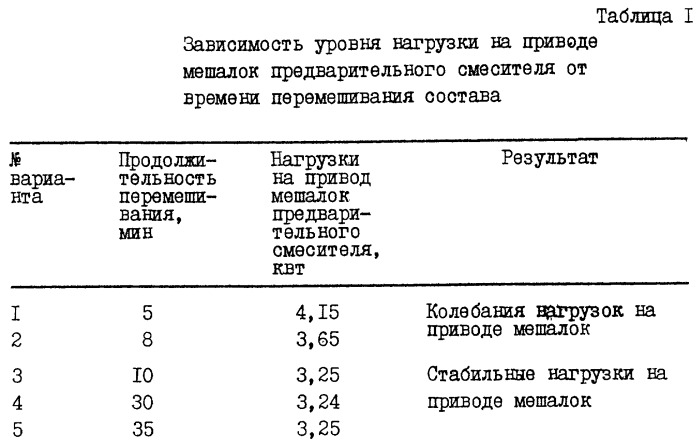 Способ смешения компонентов взрывчатых составов и формования из них изделий (патент 2245312)