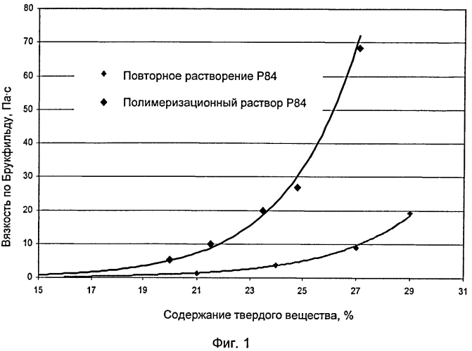 Полиимидные мембраны из полимеризационных растворов (патент 2566769)