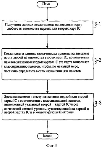 Способ и усройство маршрутизации ввода-вывода и карта (патент 2543558)