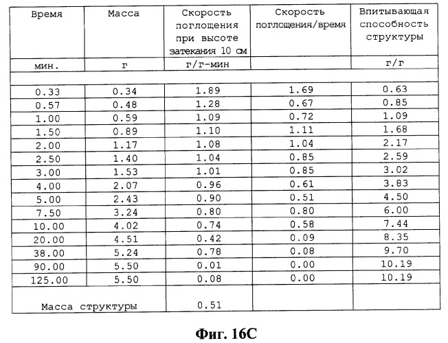 Распределительный слой с улучшенным переносом жидкости в удерживающий слой (патент 2266139)