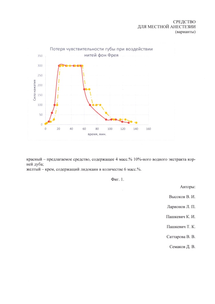Средство для местной анестезии (варианты) (патент 2648441)