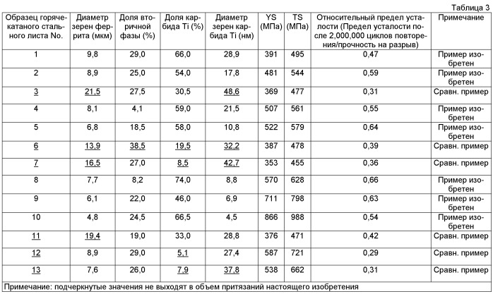 Высокопрочный горячекатаный стальной лист с хорошей усталостной прочностью и способ его изготовления (патент 2510803)