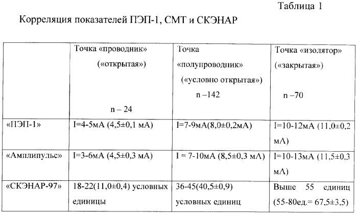 Способ диагностики и выравнивания электрокожного сопротивления в биологически активных точках (патент 2373918)