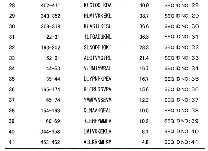 Пептид cdca1 и включающее его фармацевтическое средство (патент 2486195)