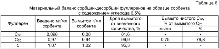 Способ получения сорбента для разделения фуллеренов (патент 2373992)