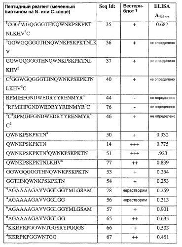 Специфичные в отношении прионов пептидные реагенты (патент 2381033)