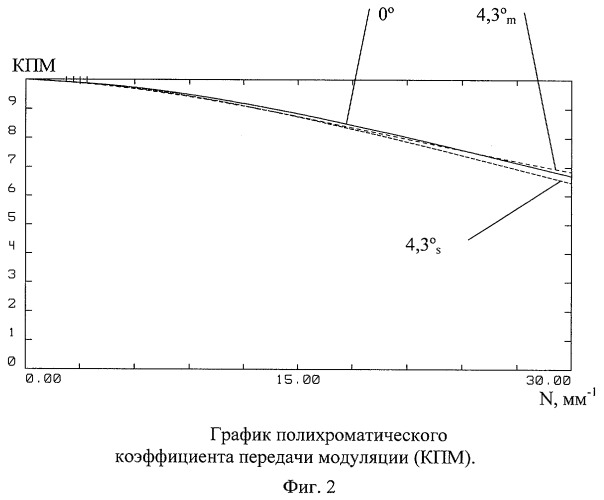 Объектив для ближней ик-области спектра (патент 2384870)