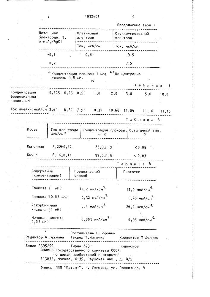 Способ определения глюкозы (патент 1032401)