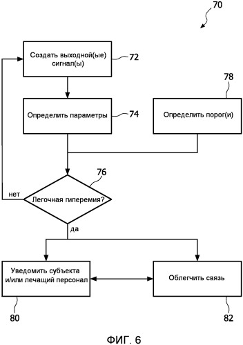 Система и способ контроля легочной гиперемии (патент 2538177)