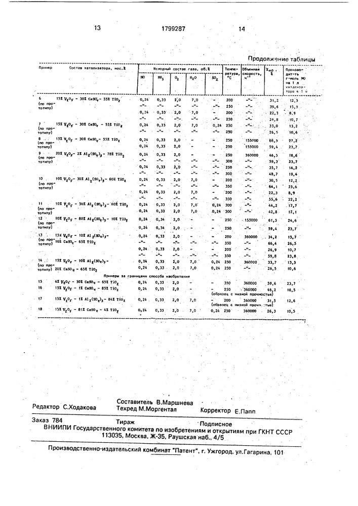 Способ очистки газов от оксидов азота (патент 1799287)