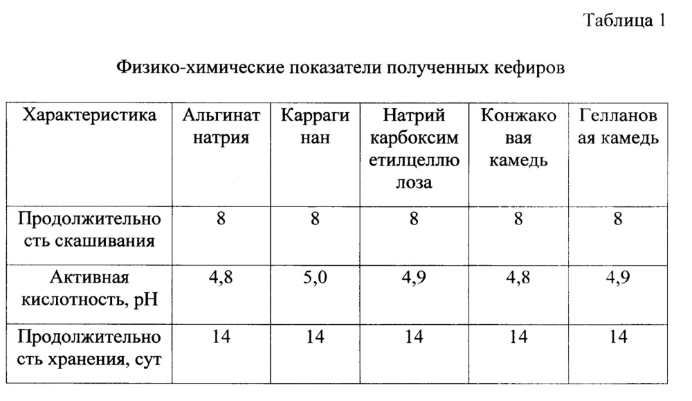 Способ получения кефира, обогащенного коэнзимом q10 (патент 2616277)