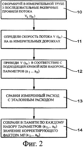 Способ определения объемного или весового расхода среды (патент 2378620)