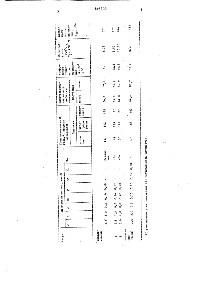 Чугун для анодных устройств электролизеров (патент 1546509)