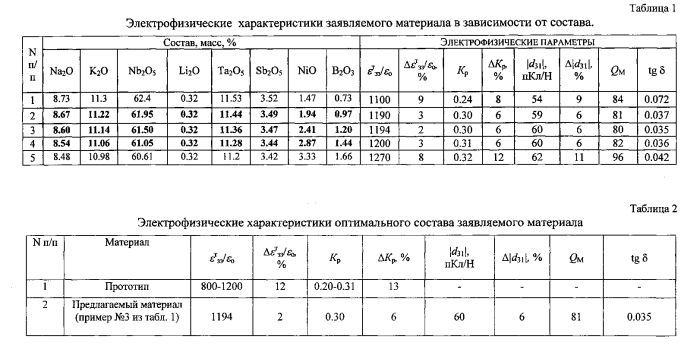 Бессвинцовый пьезоэлектрический керамический материал (патент 2580538)