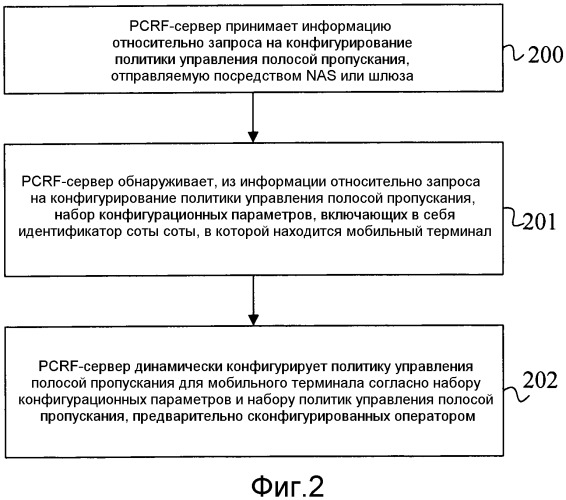Способ, устройство и система обработки для управления полосой пропускания (патент 2558680)
