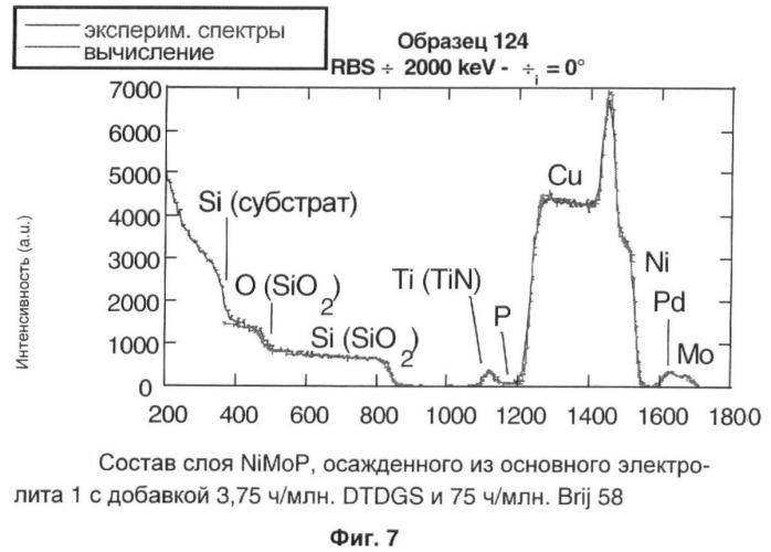 Составы для обесточенного осаждения тройных материалов для промышленности полупроводников (патент 2374359)