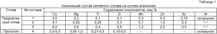 Литейный сплав на основе алюминия (патент 2447174)