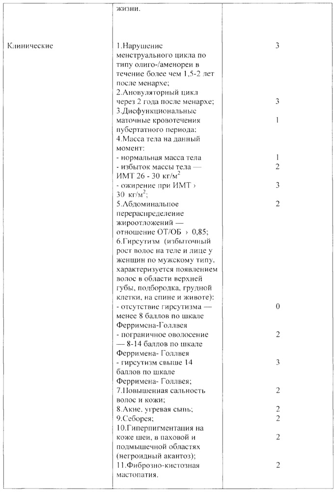 Способ прогнозирования степени риска формирования синдрома поликистозных яичников у девочек-подростков (патент 2629720)