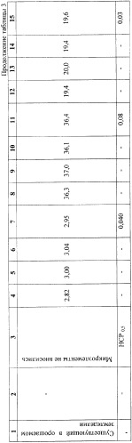 Способ возделывания среднескороспелых сортов сои с тепловым режимом 2201-2300&#176;c на зерно, преимущественно в системе капельного орошения (патент 2354091)