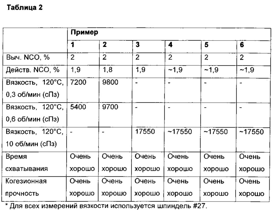 Термоплавкий адгезив и способ его формирования (патент 2663031)
