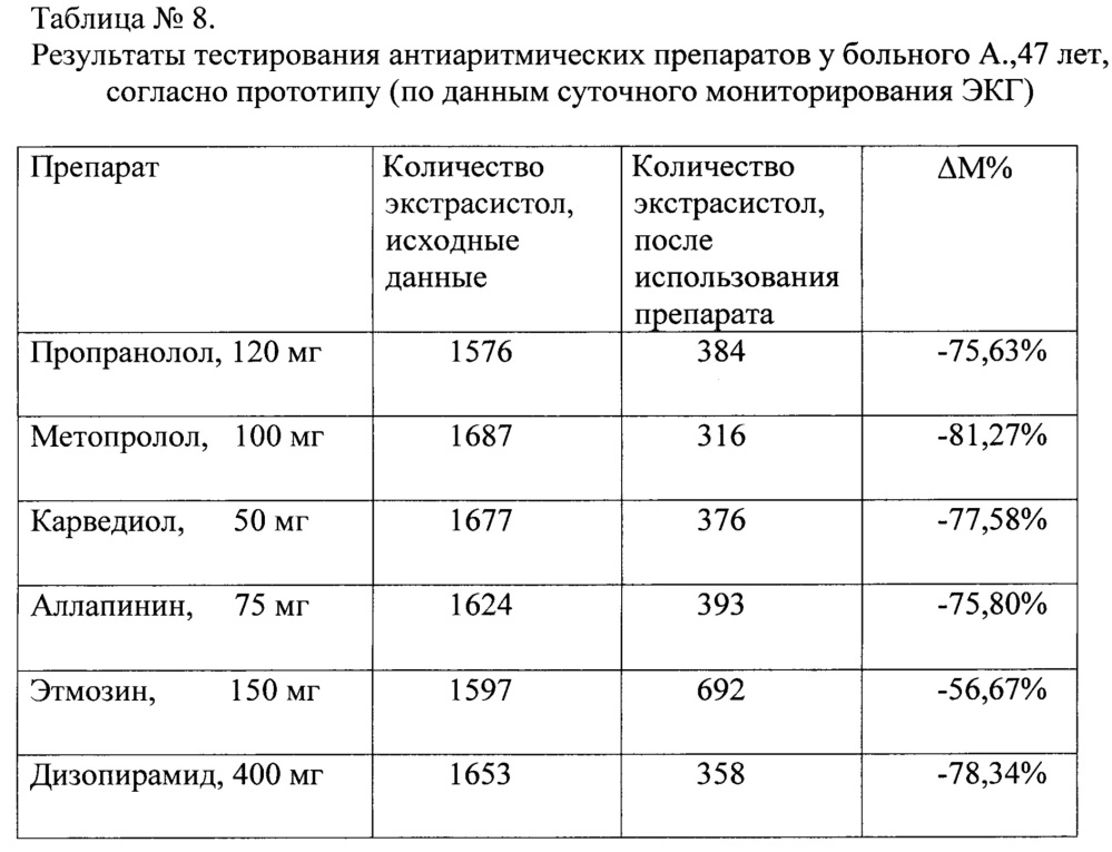 Способ выбора наиболее эффективного антиаритмического препарата для больных с экстрасистолией (патент 2641164)