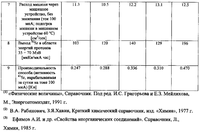 Способ получения радиоизотопа стронций-82 (патент 2585004)