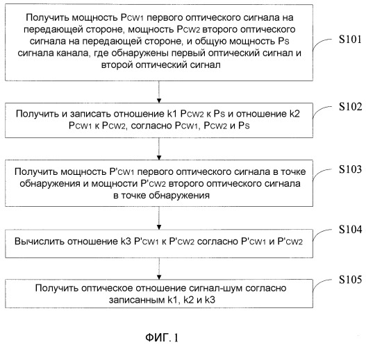 Способ и устройство обнаружения внутриполосного оптического отношения сигнал-шум (патент 2518182)