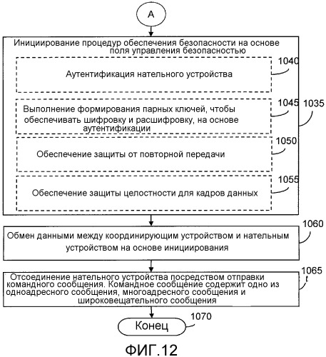 Способ и система для управления сетью передачи данных через область тела с использованием координирующего устройства (патент 2490808)