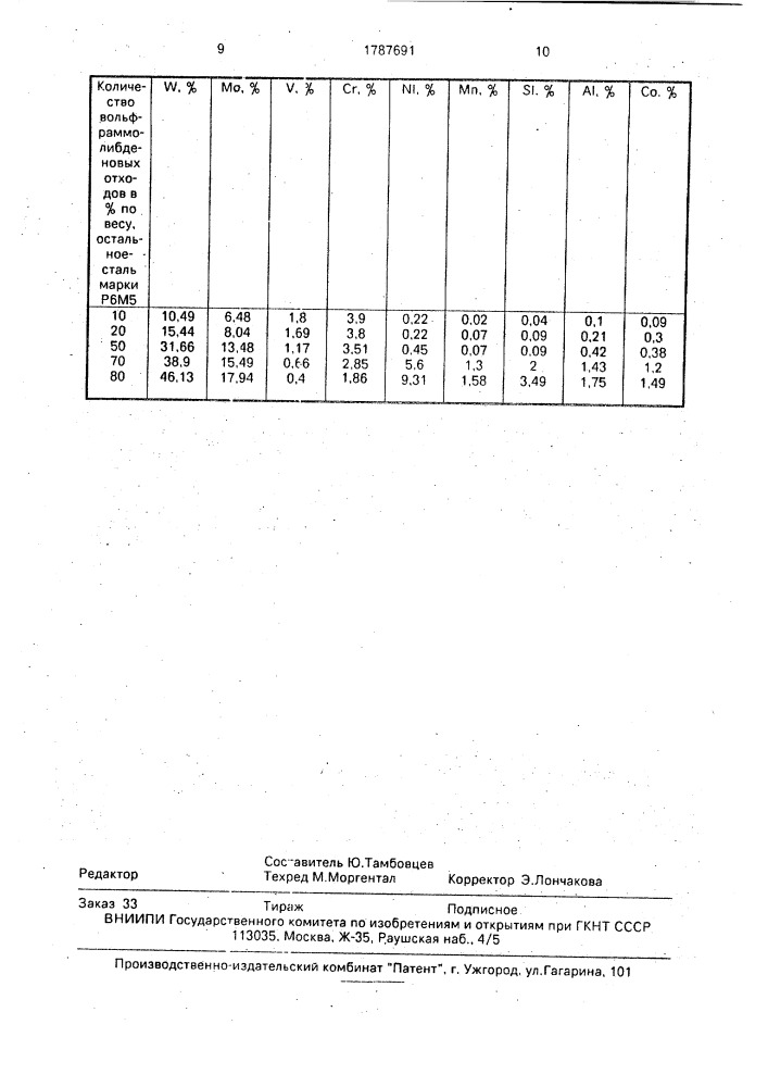 Способ переработки металлоотходов (патент 1787691)