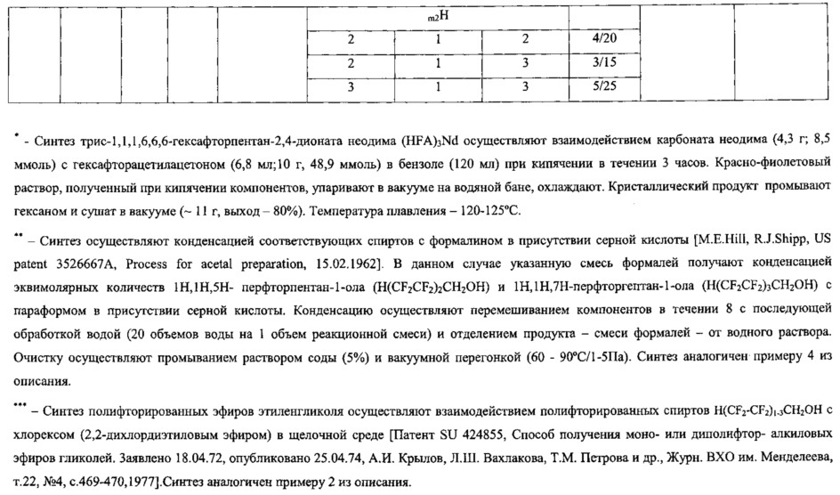 Способ повышения летучести комплексов лантаноидов (патент 2621346)