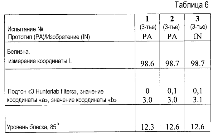 Применение глицерина в качестве средства для улучшения характеристик самодиспергирования минерального материала, добавляемого к водной композиции (патент 2575653)