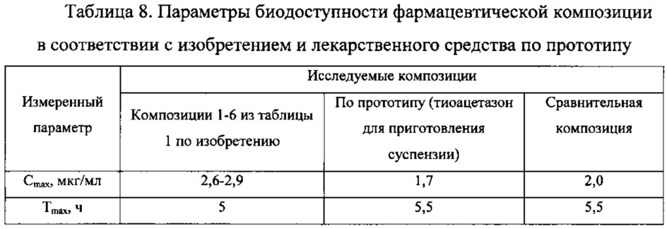 Противотуберкулезная фармацевтическая композиция, содержащая тиоацетазон (патент 2627611)