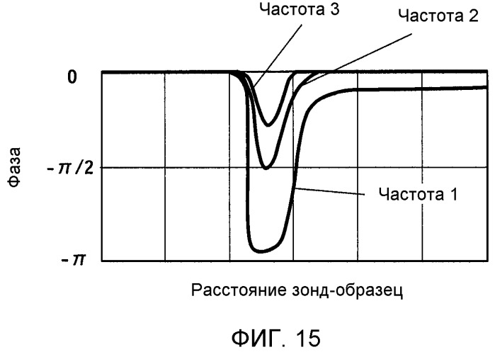 Устройство атомно-силовой микроскопии с динамическим режимом (патент 2456622)