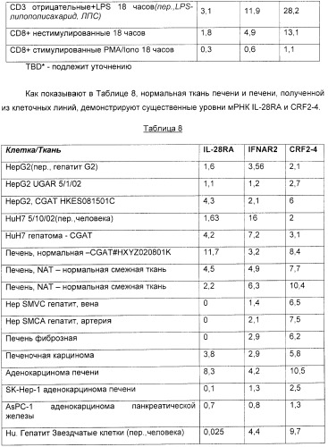 Применение il-28 и il-29 для лечения карциномы и аутоиммунных нарушений (патент 2389502)