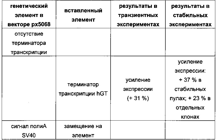 Строение экспрессионного вектора, новые способы получения клеток-продуцентов и их применение для рекомбинантного получения полипептидов (патент 2628703)