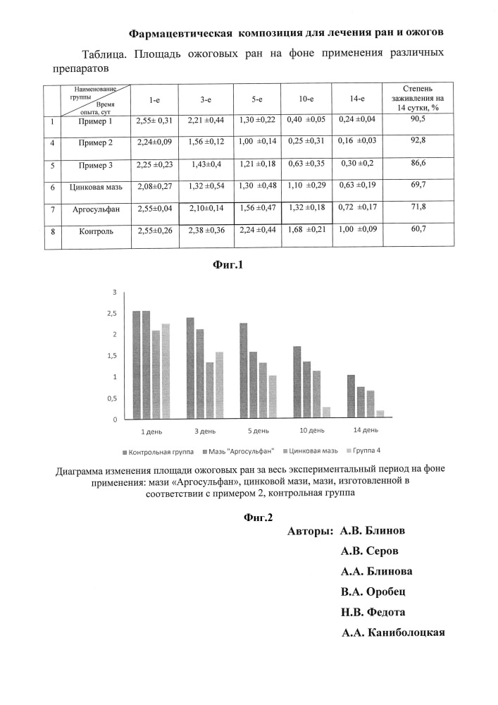 Фармацевтическая композиция для лечения ран и ожогов (патент 2636530)