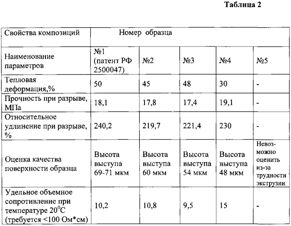 Электропроводящая пероксидносшиваемая композиция для экранов силовых кабелей высокого напряжения (патент 2606380)