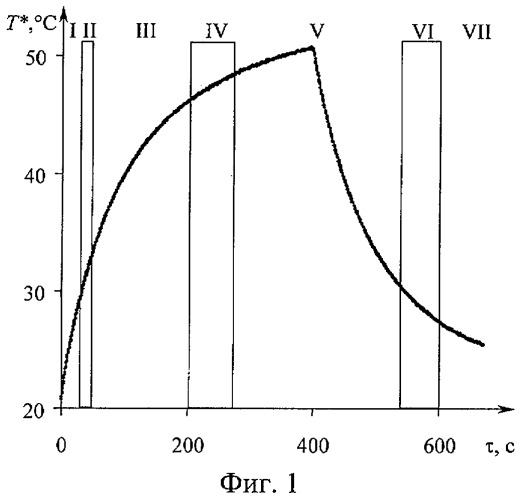 Способ неразрушающего определения теплофизических свойств твердых материалов (патент 2287152)
