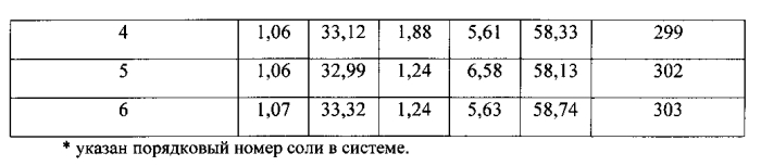 Расплавляемый электролит для химического источника тока (патент 2566362)