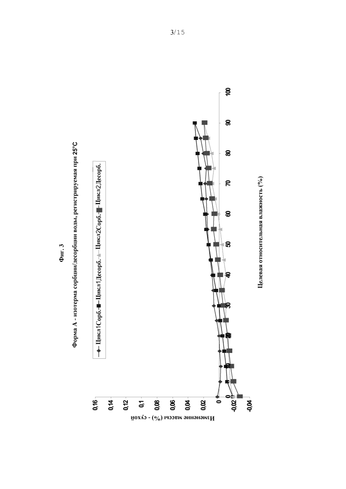 Способ получения новых кристаллических форм-4(циклопропилметокси)-n-(3, 5-дихлор-1-оксидопиридин-4-ил)-5-метоксипиридин-2-карбоксамида и его кристаллические формы (патент 2621894)