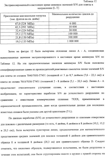 Продукты из алюминиевого сплава и способ искусственного старения (патент 2329330)